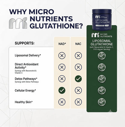 Promotional graphic for Micro Nutrients Glutathione with product packaging and benefits listed.